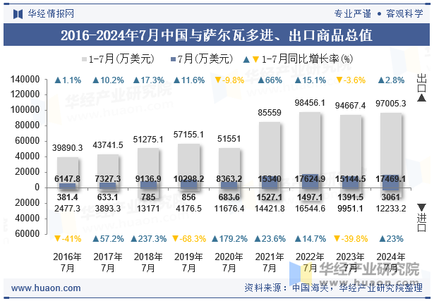 2016-2024年7月中国与萨尔瓦多进、出口商品总值