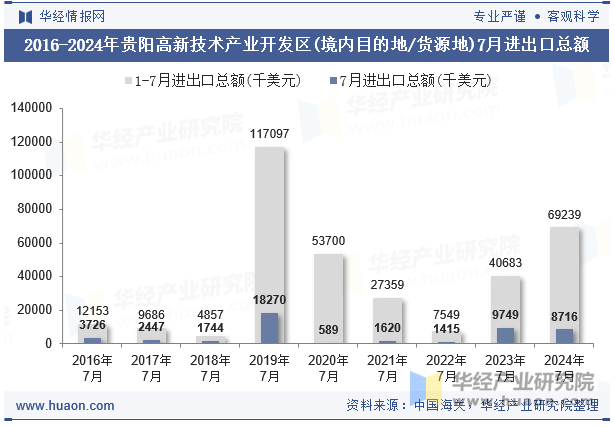 2016-2024年贵阳高新技术产业开发区(境内目的地/货源地)7月进出口总额