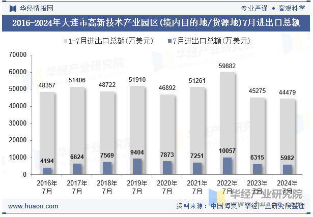 2016-2024年大连市高新技术产业园区(境内目的地/货源地)7月进出口总额