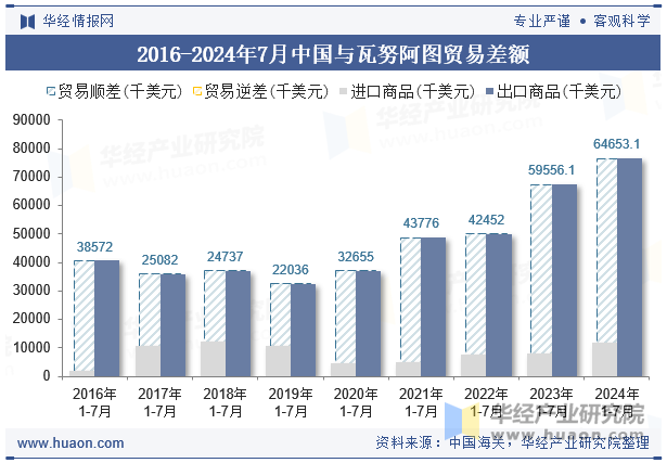 2016-2024年7月中国与瓦努阿图贸易差额