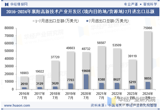 2016-2024年襄阳高新技术产业开发区(境内目的地/货源地)7月进出口总额