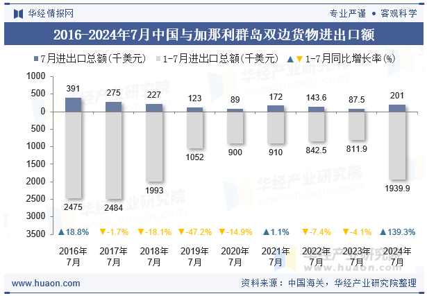 2016-2024年7月中国与加那利群岛双边货物进出口额