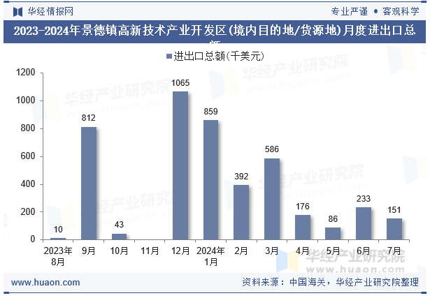 2023-2024年景德镇高新技术产业开发区(境内目的地/货源地)月度进出口总额