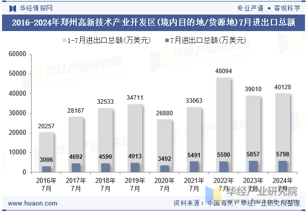 2016-2024年郑州高新技术产业开发区(境内目的地/货源地)7月进出口总额