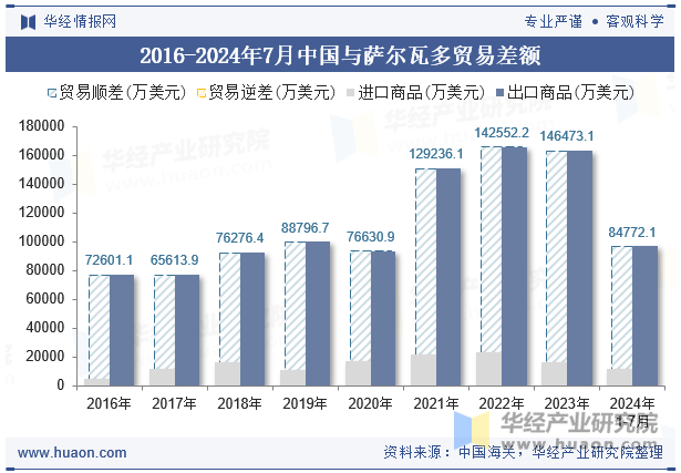 2016-2024年7月中国与萨尔瓦多贸易差额