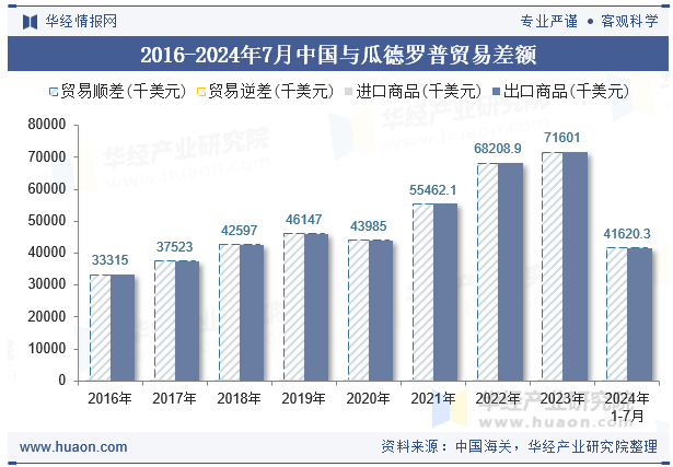 2016-2024年7月中国与瓜德罗普贸易差额