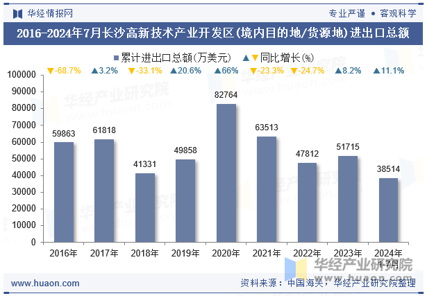 2016-2024年7月长沙高新技术产业开发区(境内目的地/货源地)进出口总额