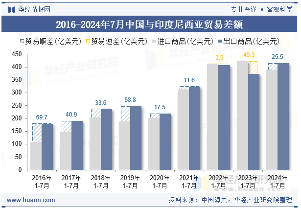 2016-2024年7月中国与印度尼西亚贸易差额