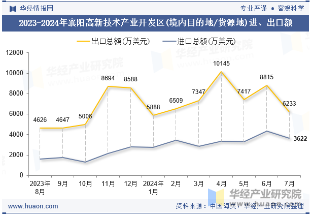 2023-2024年襄阳高新技术产业开发区(境内目的地/货源地)进、出口额