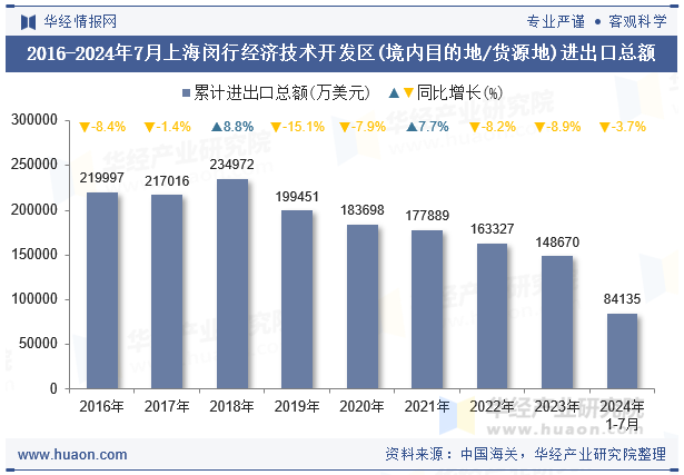 2016-2024年7月上海闵行经济技术开发区(境内目的地/货源地)进出口总额