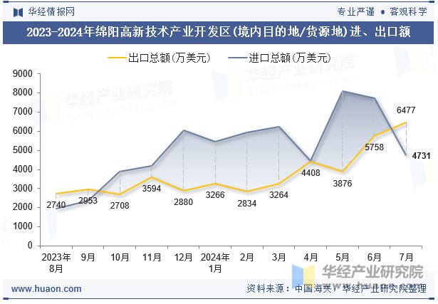 2023-2024年绵阳高新技术产业开发区(境内目的地/货源地)进、出口额