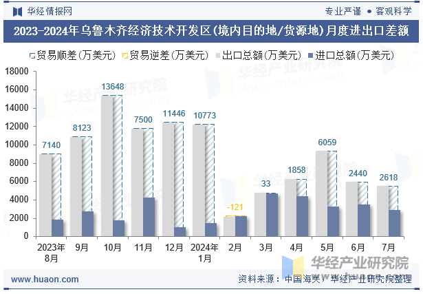 2023-2024年乌鲁木齐经济技术开发区(境内目的地/货源地)月度进出口差额