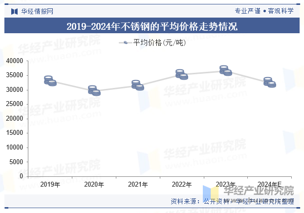 2019-2024年不锈钢的平均价格走势情况