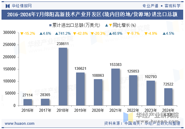 2016-2024年7月绵阳高新技术产业开发区(境内目的地/货源地)进出口总额