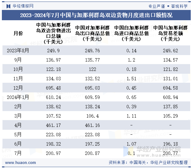 2023-2024年7月中国与加那利群岛双边货物月度进出口额情况