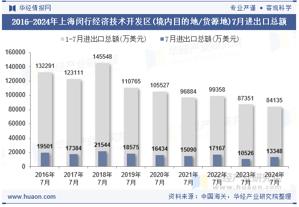 2016-2024年上海闵行经济技术开发区(境内目的地/货源地)7月进出口总额