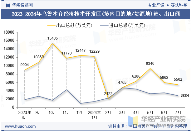 2023-2024年乌鲁木齐经济技术开发区(境内目的地/货源地)进、出口额