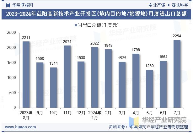 2023-2024年益阳高新技术产业开发区(境内目的地/货源地)月度进出口总额