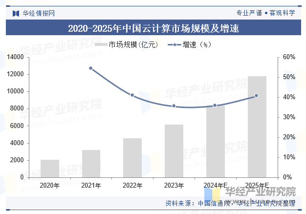 2020-2025年中国云计算市场规模及增速