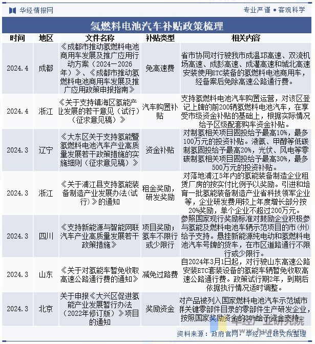 氢燃料电池汽车补贴政策梳理