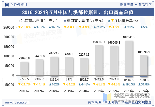 2016-2024年7月中国与洪都拉斯进、出口商品总值