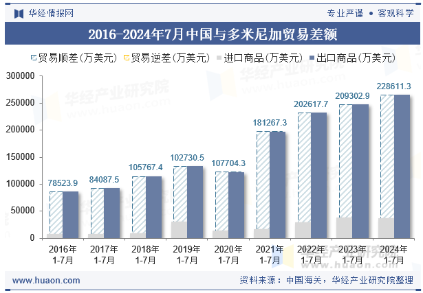 2016-2024年7月中国与多米尼加贸易差额