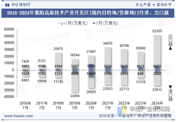 2016-2024年襄阳高新技术产业开发区(境内目的地/货源地)7月进、出口额