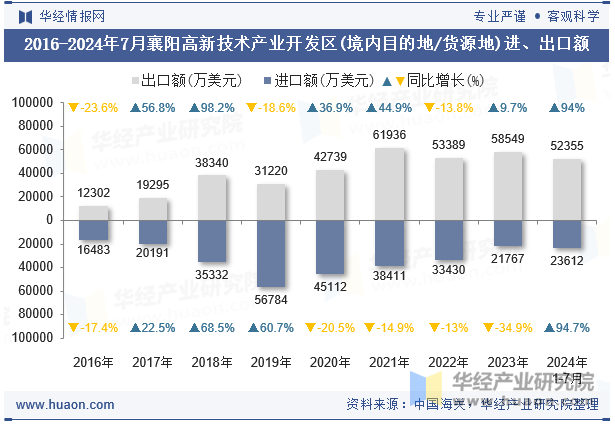 2016-2024年7月襄阳高新技术产业开发区(境内目的地/货源地)进、出口额