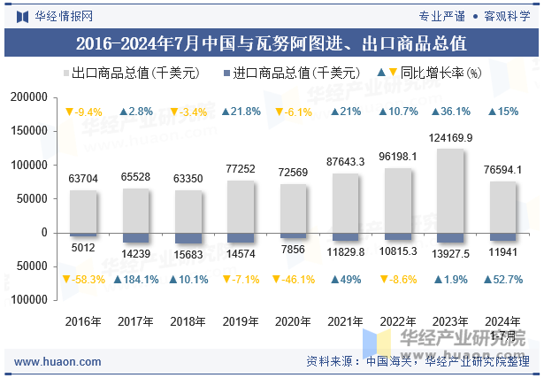 2016-2024年7月中国与瓦努阿图进、出口商品总值