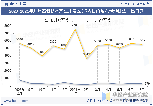 2023-2024年郑州高新技术产业开发区(境内目的地/货源地)进、出口额