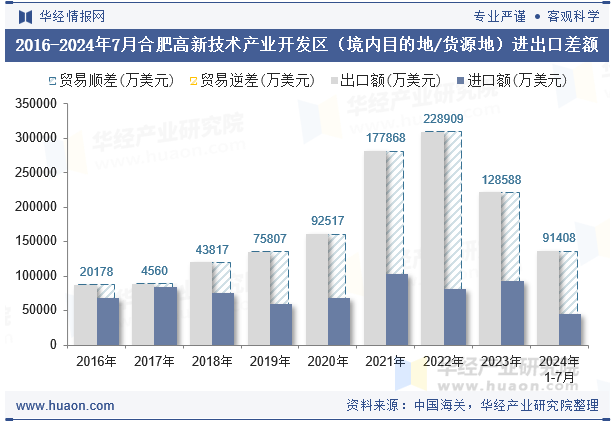 2016-2024年7月合肥高新技术产业开发区（境内目的地/货源地）进出口差额