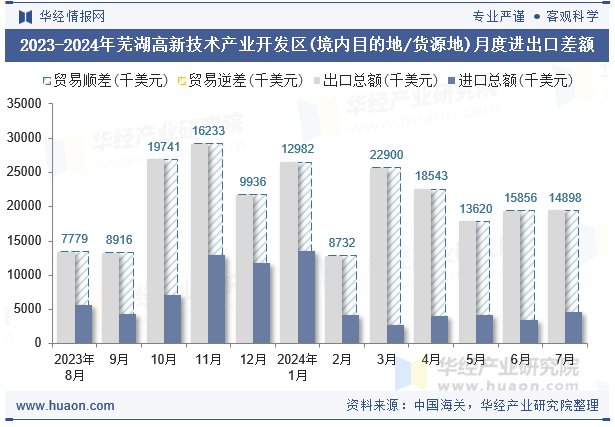 2023-2024年芜湖高新技术产业开发区(境内目的地/货源地)月度进出口差额