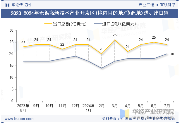 2023-2024年无锡高新技术产业开发区(境内目的地/货源地)进、出口额