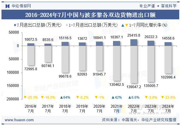 2016-2024年7月中国与波多黎各双边货物进出口额