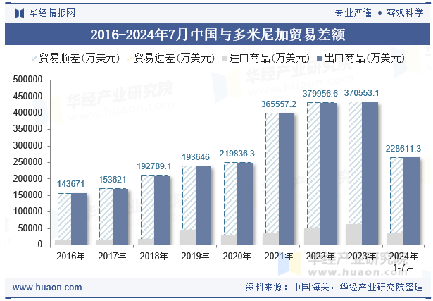 2016-2024年7月中国与多米尼加贸易差额