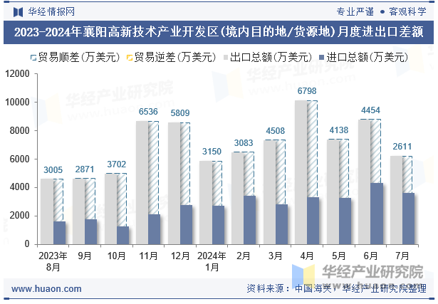 2023-2024年襄阳高新技术产业开发区(境内目的地/货源地)月度进出口差额