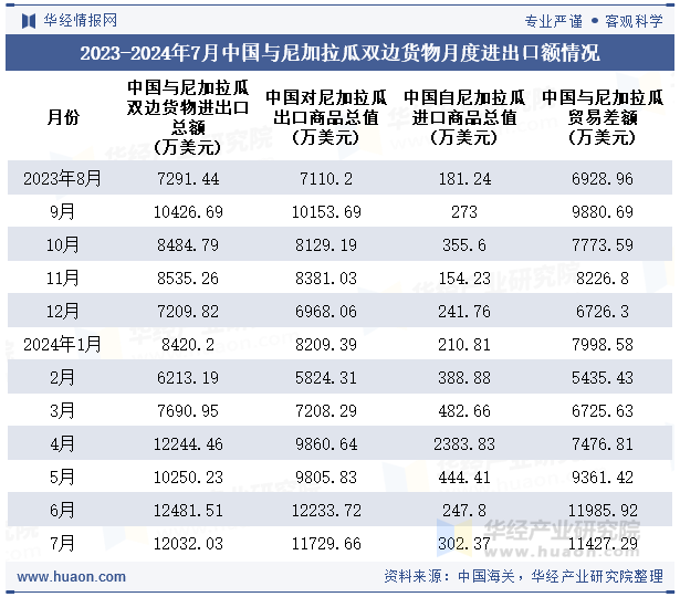 2023-2024年7月中国与尼加拉瓜双边货物月度进出口额情况