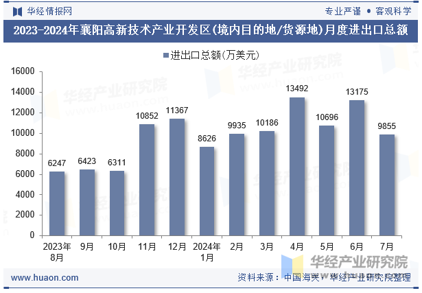 2023-2024年襄阳高新技术产业开发区(境内目的地/货源地)月度进出口总额