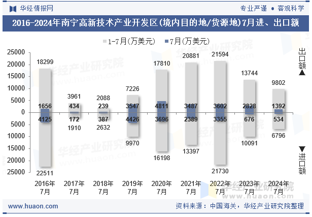 2016-2024年南宁高新技术产业开发区(境内目的地/货源地)7月进、出口额