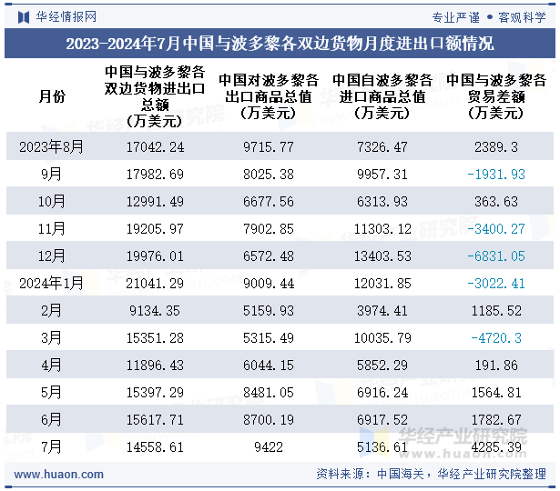 2023-2024年7月中国与波多黎各双边货物月度进出口额情况