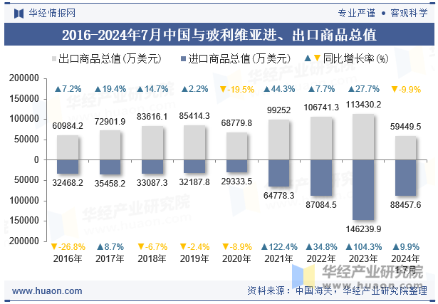 2016-2024年7月中国与玻利维亚进、出口商品总值