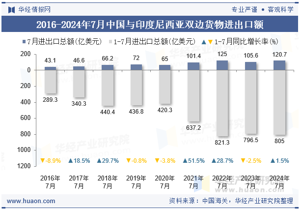 2016-2024年7月中国与印度尼西亚双边货物进出口额