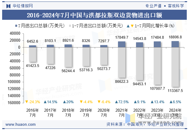 2016-2024年7月中国与洪都拉斯双边货物进出口额