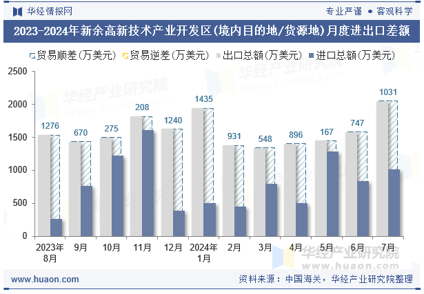 2023-2024年新余高新技术产业开发区(境内目的地/货源地)月度进出口差额