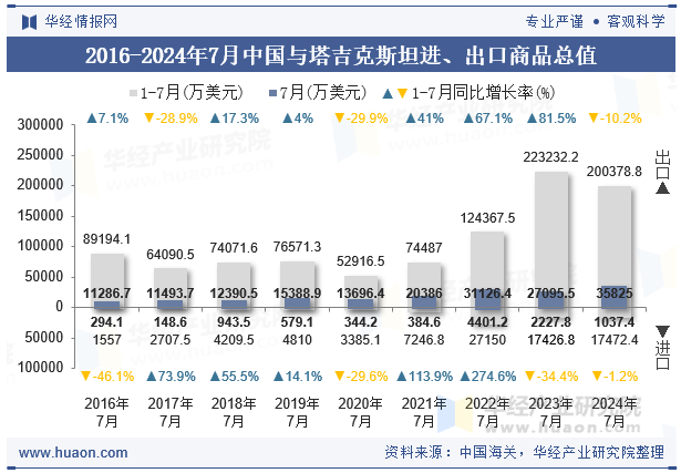 2016-2024年7月中国与塔吉克斯坦进、出口商品总值