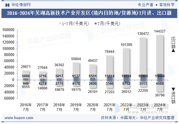 2016-2024年芜湖高新技术产业开发区(境内目的地/货源地)7月进、出口额