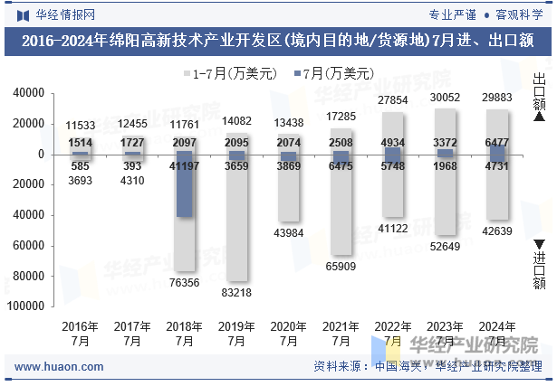 2016-2024年绵阳高新技术产业开发区(境内目的地/货源地)7月进、出口额