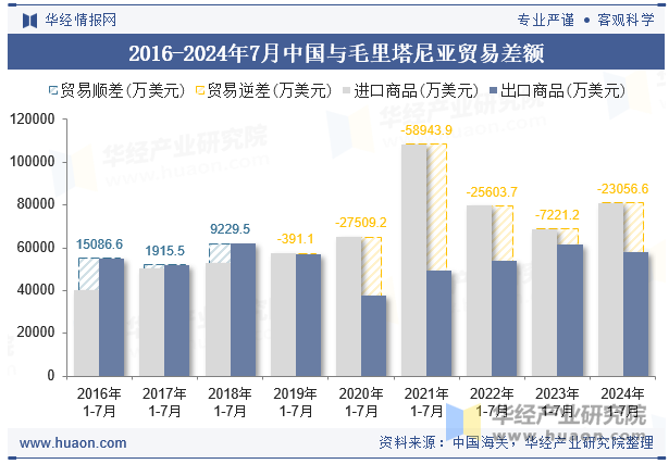 2016-2024年7月中国与毛里塔尼亚贸易差额