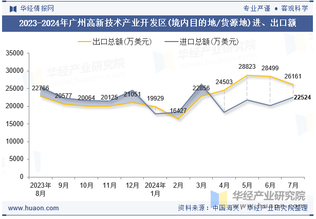 2023-2024年广州高新技术产业开发区(境内目的地/货源地)进、出口额