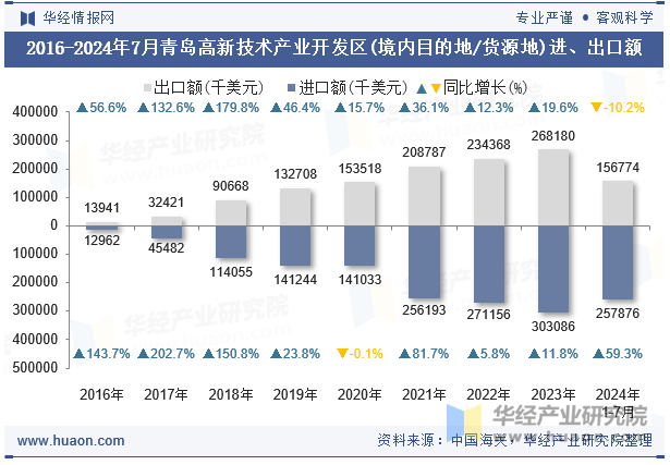 2016-2024年7月青岛高新技术产业开发区(境内目的地/货源地)进、出口额